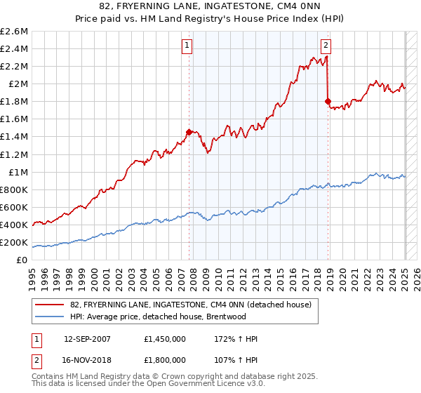 82, FRYERNING LANE, INGATESTONE, CM4 0NN: Price paid vs HM Land Registry's House Price Index