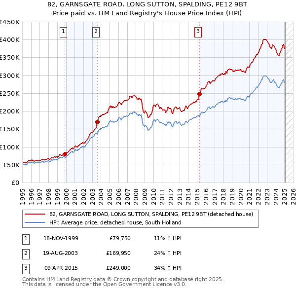 82, GARNSGATE ROAD, LONG SUTTON, SPALDING, PE12 9BT: Price paid vs HM Land Registry's House Price Index