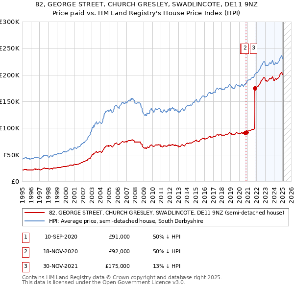 82, GEORGE STREET, CHURCH GRESLEY, SWADLINCOTE, DE11 9NZ: Price paid vs HM Land Registry's House Price Index
