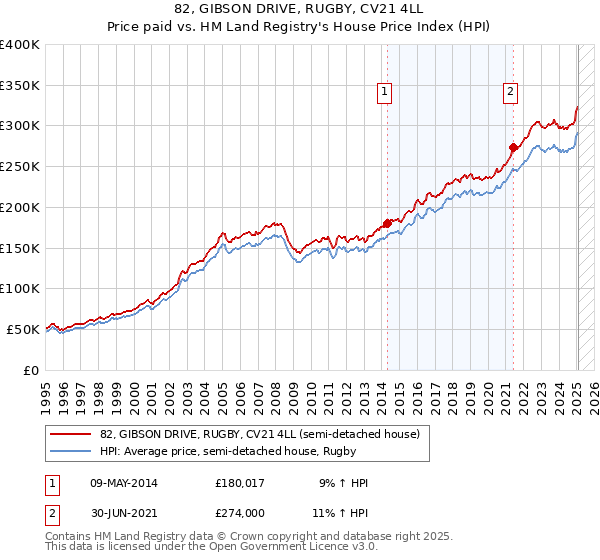 82, GIBSON DRIVE, RUGBY, CV21 4LL: Price paid vs HM Land Registry's House Price Index