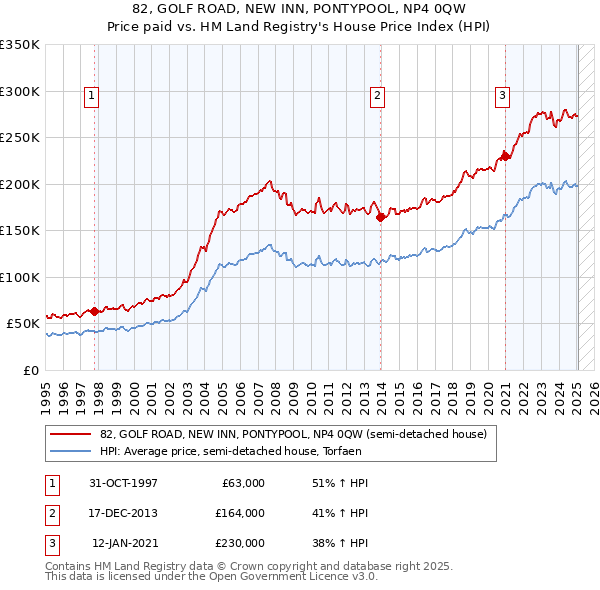 82, GOLF ROAD, NEW INN, PONTYPOOL, NP4 0QW: Price paid vs HM Land Registry's House Price Index