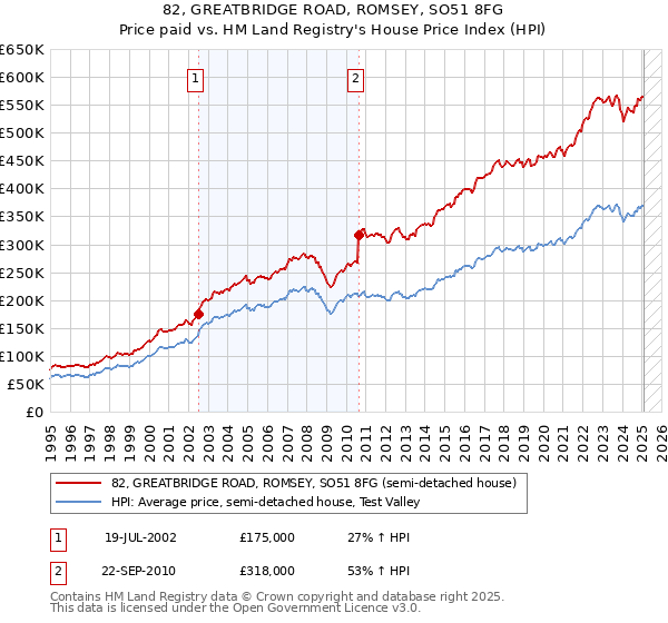 82, GREATBRIDGE ROAD, ROMSEY, SO51 8FG: Price paid vs HM Land Registry's House Price Index