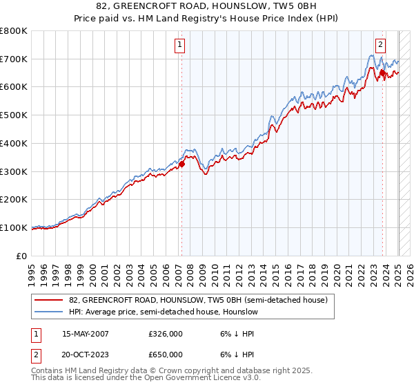 82, GREENCROFT ROAD, HOUNSLOW, TW5 0BH: Price paid vs HM Land Registry's House Price Index
