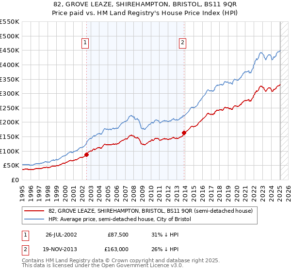 82, GROVE LEAZE, SHIREHAMPTON, BRISTOL, BS11 9QR: Price paid vs HM Land Registry's House Price Index