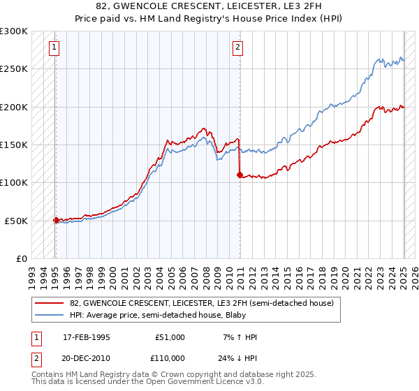82, GWENCOLE CRESCENT, LEICESTER, LE3 2FH: Price paid vs HM Land Registry's House Price Index