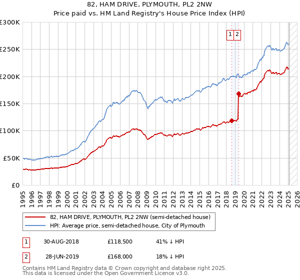 82, HAM DRIVE, PLYMOUTH, PL2 2NW: Price paid vs HM Land Registry's House Price Index