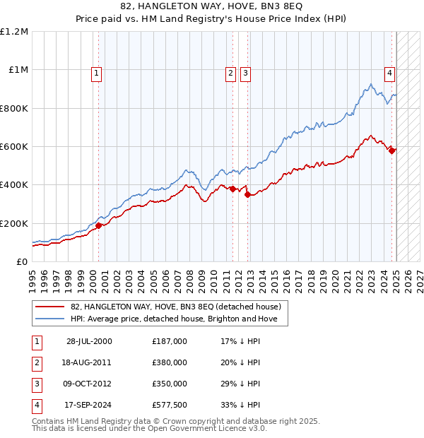 82, HANGLETON WAY, HOVE, BN3 8EQ: Price paid vs HM Land Registry's House Price Index