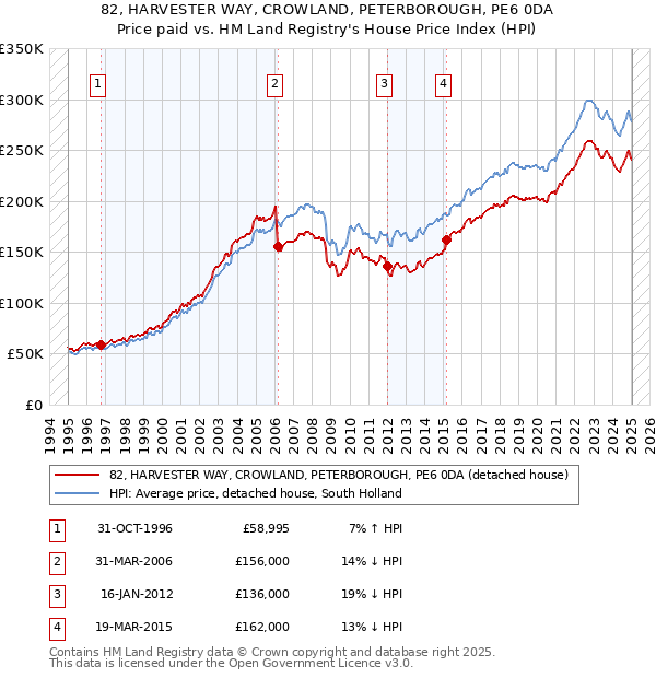 82, HARVESTER WAY, CROWLAND, PETERBOROUGH, PE6 0DA: Price paid vs HM Land Registry's House Price Index