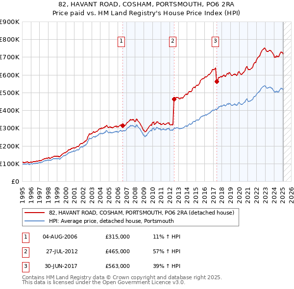 82, HAVANT ROAD, COSHAM, PORTSMOUTH, PO6 2RA: Price paid vs HM Land Registry's House Price Index