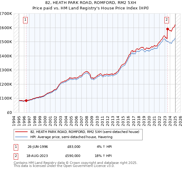 82, HEATH PARK ROAD, ROMFORD, RM2 5XH: Price paid vs HM Land Registry's House Price Index