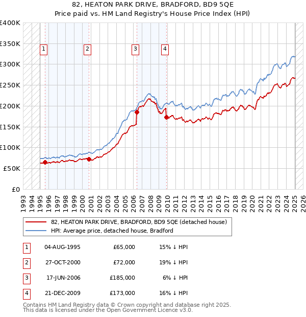 82, HEATON PARK DRIVE, BRADFORD, BD9 5QE: Price paid vs HM Land Registry's House Price Index