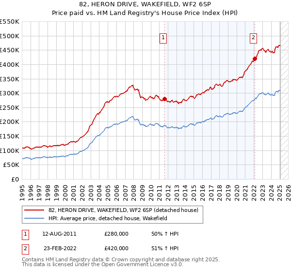 82, HERON DRIVE, WAKEFIELD, WF2 6SP: Price paid vs HM Land Registry's House Price Index