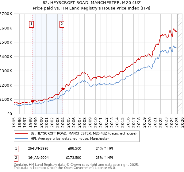 82, HEYSCROFT ROAD, MANCHESTER, M20 4UZ: Price paid vs HM Land Registry's House Price Index