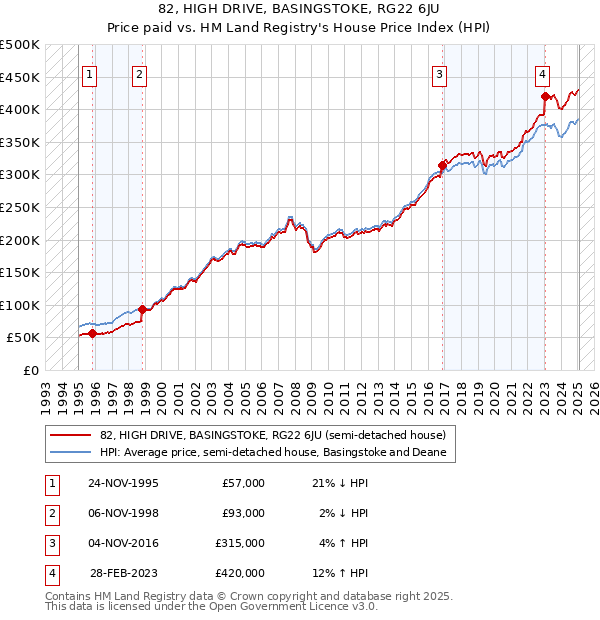 82, HIGH DRIVE, BASINGSTOKE, RG22 6JU: Price paid vs HM Land Registry's House Price Index