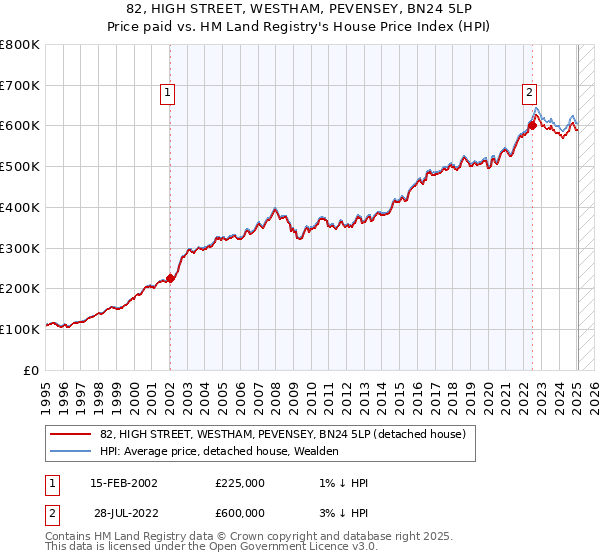 82, HIGH STREET, WESTHAM, PEVENSEY, BN24 5LP: Price paid vs HM Land Registry's House Price Index
