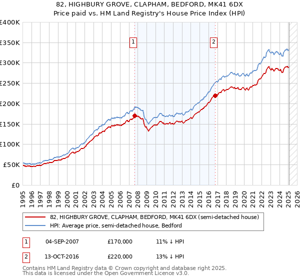 82, HIGHBURY GROVE, CLAPHAM, BEDFORD, MK41 6DX: Price paid vs HM Land Registry's House Price Index