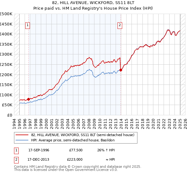 82, HILL AVENUE, WICKFORD, SS11 8LT: Price paid vs HM Land Registry's House Price Index