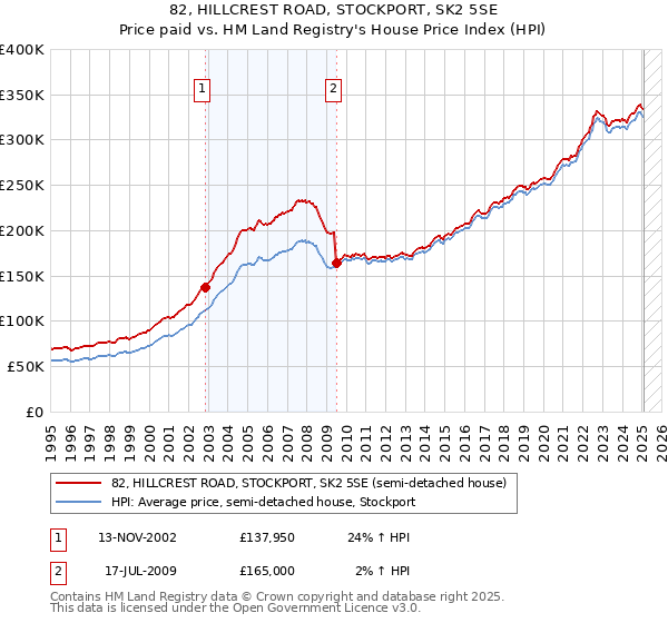 82, HILLCREST ROAD, STOCKPORT, SK2 5SE: Price paid vs HM Land Registry's House Price Index