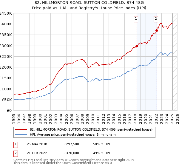 82, HILLMORTON ROAD, SUTTON COLDFIELD, B74 4SG: Price paid vs HM Land Registry's House Price Index