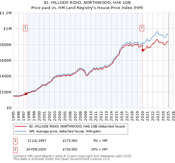 82, HILLSIDE ROAD, NORTHWOOD, HA6 1QB: Price paid vs HM Land Registry's House Price Index
