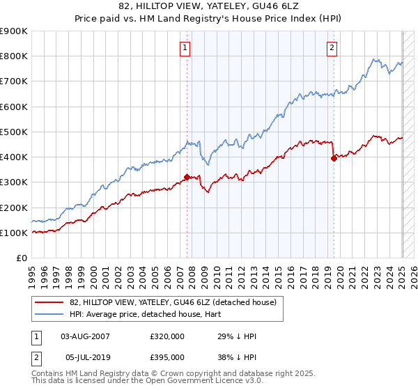 82, HILLTOP VIEW, YATELEY, GU46 6LZ: Price paid vs HM Land Registry's House Price Index