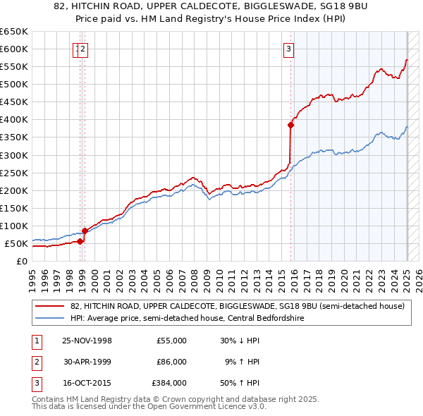 82, HITCHIN ROAD, UPPER CALDECOTE, BIGGLESWADE, SG18 9BU: Price paid vs HM Land Registry's House Price Index