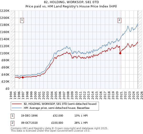 82, HOLDING, WORKSOP, S81 0TD: Price paid vs HM Land Registry's House Price Index