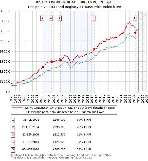 82, HOLLINGBURY ROAD, BRIGHTON, BN1 7JA: Price paid vs HM Land Registry's House Price Index