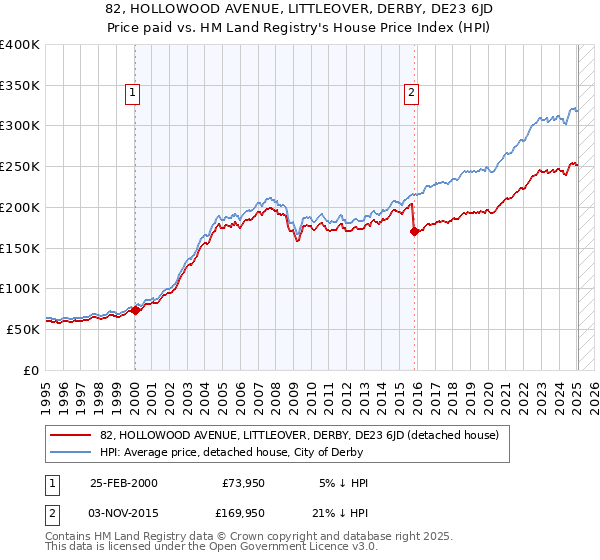 82, HOLLOWOOD AVENUE, LITTLEOVER, DERBY, DE23 6JD: Price paid vs HM Land Registry's House Price Index