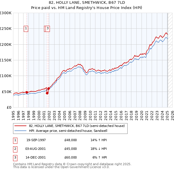 82, HOLLY LANE, SMETHWICK, B67 7LD: Price paid vs HM Land Registry's House Price Index