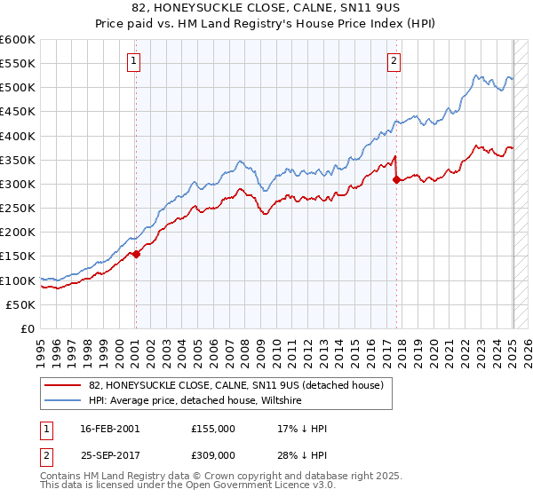 82, HONEYSUCKLE CLOSE, CALNE, SN11 9US: Price paid vs HM Land Registry's House Price Index