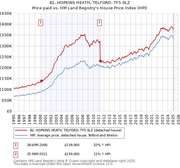 82, HOPKINS HEATH, TELFORD, TF5 0LZ: Price paid vs HM Land Registry's House Price Index