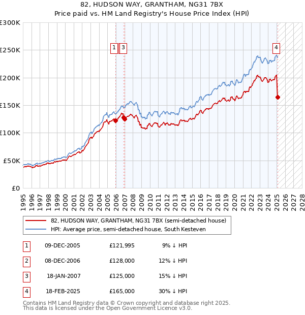 82, HUDSON WAY, GRANTHAM, NG31 7BX: Price paid vs HM Land Registry's House Price Index