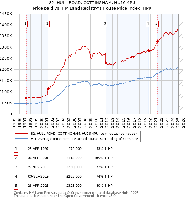 82, HULL ROAD, COTTINGHAM, HU16 4PU: Price paid vs HM Land Registry's House Price Index