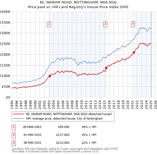82, INGRAM ROAD, NOTTINGHAM, NG6 9GQ: Price paid vs HM Land Registry's House Price Index