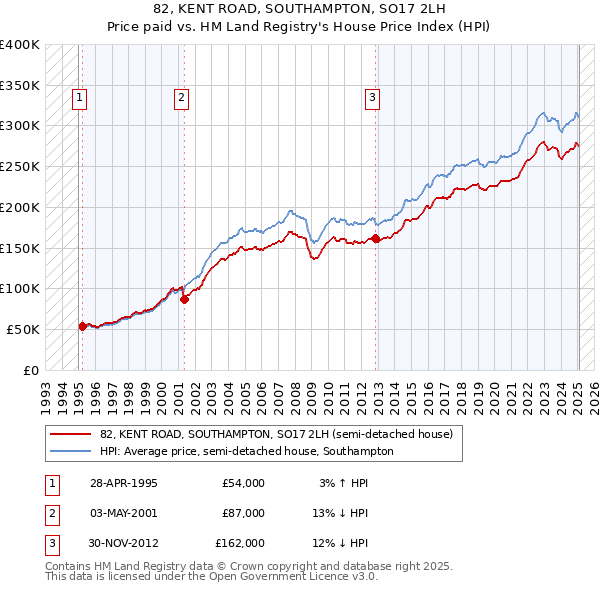 82, KENT ROAD, SOUTHAMPTON, SO17 2LH: Price paid vs HM Land Registry's House Price Index