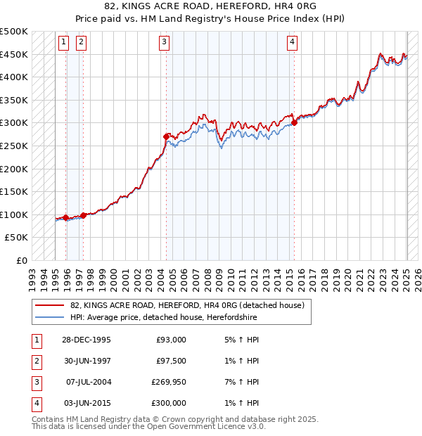 82, KINGS ACRE ROAD, HEREFORD, HR4 0RG: Price paid vs HM Land Registry's House Price Index