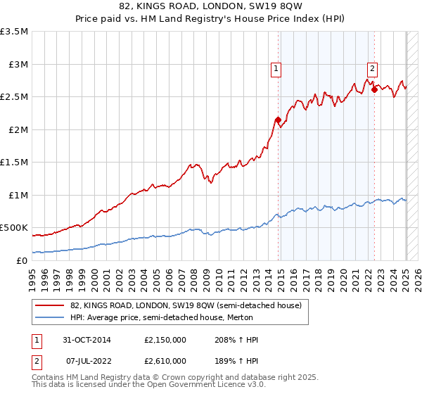 82, KINGS ROAD, LONDON, SW19 8QW: Price paid vs HM Land Registry's House Price Index