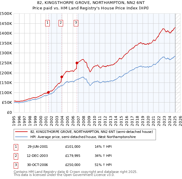 82, KINGSTHORPE GROVE, NORTHAMPTON, NN2 6NT: Price paid vs HM Land Registry's House Price Index