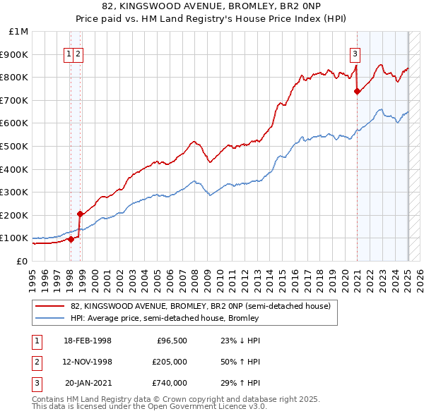 82, KINGSWOOD AVENUE, BROMLEY, BR2 0NP: Price paid vs HM Land Registry's House Price Index