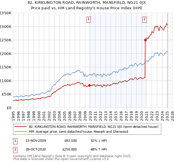 82, KIRKLINGTON ROAD, RAINWORTH, MANSFIELD, NG21 0JX: Price paid vs HM Land Registry's House Price Index