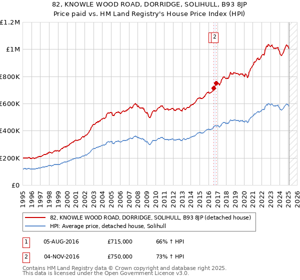 82, KNOWLE WOOD ROAD, DORRIDGE, SOLIHULL, B93 8JP: Price paid vs HM Land Registry's House Price Index