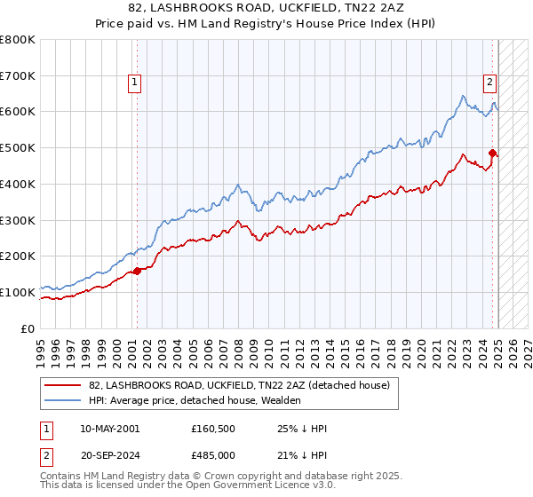 82, LASHBROOKS ROAD, UCKFIELD, TN22 2AZ: Price paid vs HM Land Registry's House Price Index