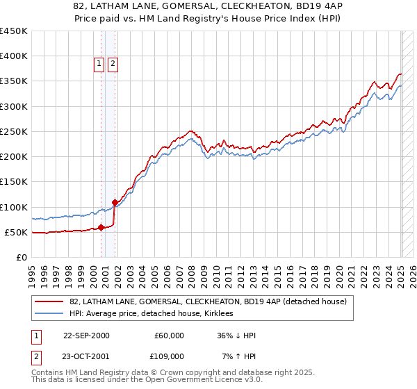 82, LATHAM LANE, GOMERSAL, CLECKHEATON, BD19 4AP: Price paid vs HM Land Registry's House Price Index