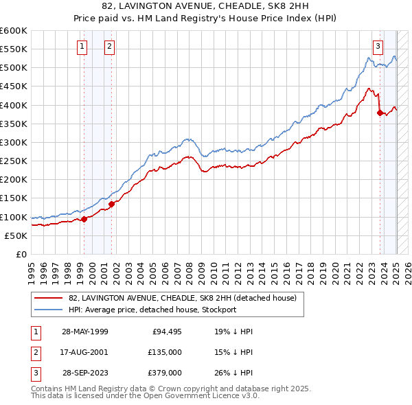 82, LAVINGTON AVENUE, CHEADLE, SK8 2HH: Price paid vs HM Land Registry's House Price Index
