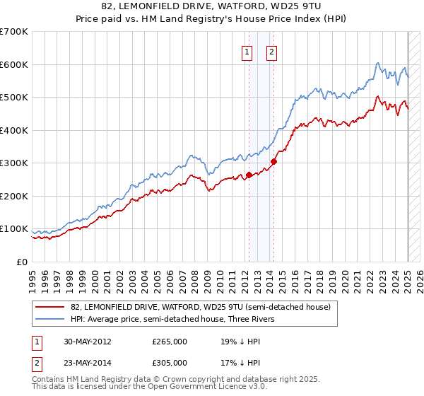 82, LEMONFIELD DRIVE, WATFORD, WD25 9TU: Price paid vs HM Land Registry's House Price Index