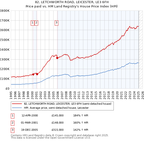 82, LETCHWORTH ROAD, LEICESTER, LE3 6FH: Price paid vs HM Land Registry's House Price Index