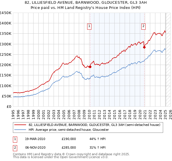 82, LILLIESFIELD AVENUE, BARNWOOD, GLOUCESTER, GL3 3AH: Price paid vs HM Land Registry's House Price Index
