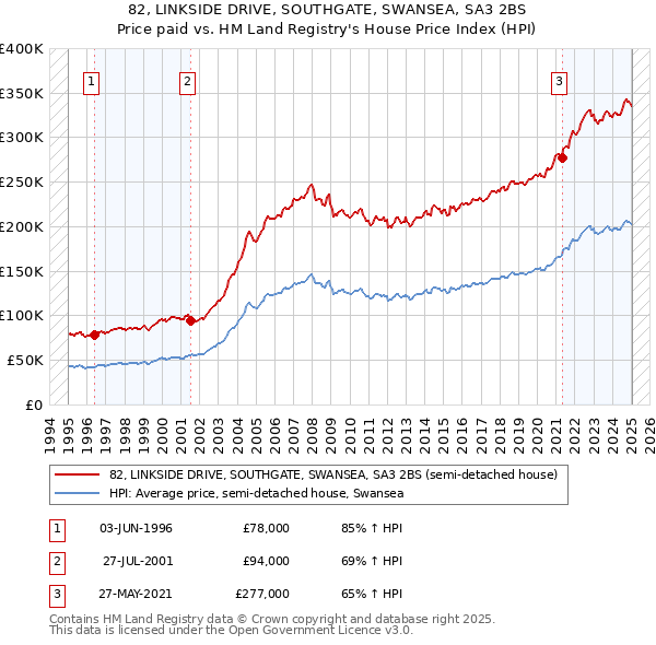 82, LINKSIDE DRIVE, SOUTHGATE, SWANSEA, SA3 2BS: Price paid vs HM Land Registry's House Price Index