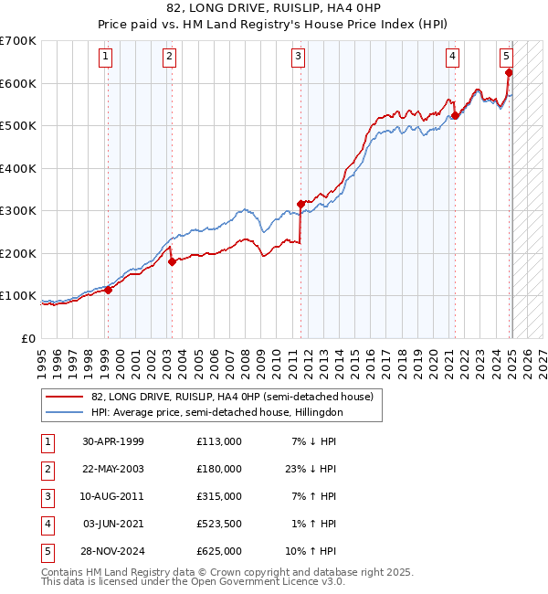 82, LONG DRIVE, RUISLIP, HA4 0HP: Price paid vs HM Land Registry's House Price Index